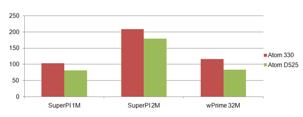 Super PI 1M/2M and wPrime 32M on Atom 330 and D525
