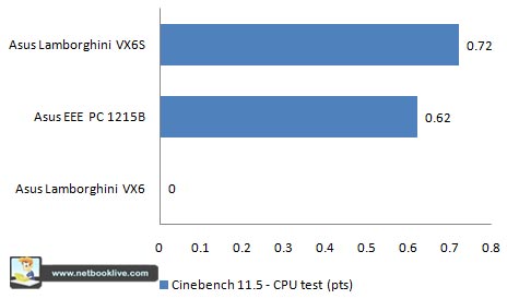 Cinebench 11.5 CPU test