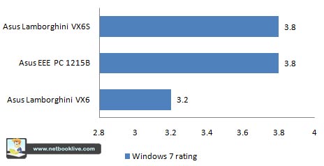 Windows 7 Rating